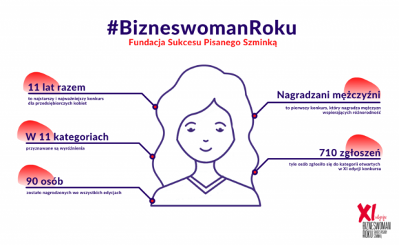 Tytuł Bizneswoman Roku przyznane - poznaj przedsiębiorcze zwyciężczynie LIFESTYLE, Kariera - Znamy zwyciężczynie kategorii otwartych spośród 710 nominacji w XI edycji konkursu Fundacji Sukcesu Pisanego Szminką Bizneswoman Roku